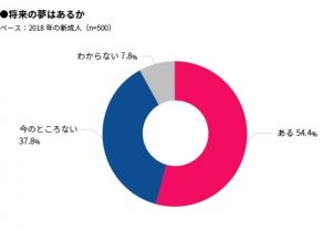 将来の夢があるかグラフ