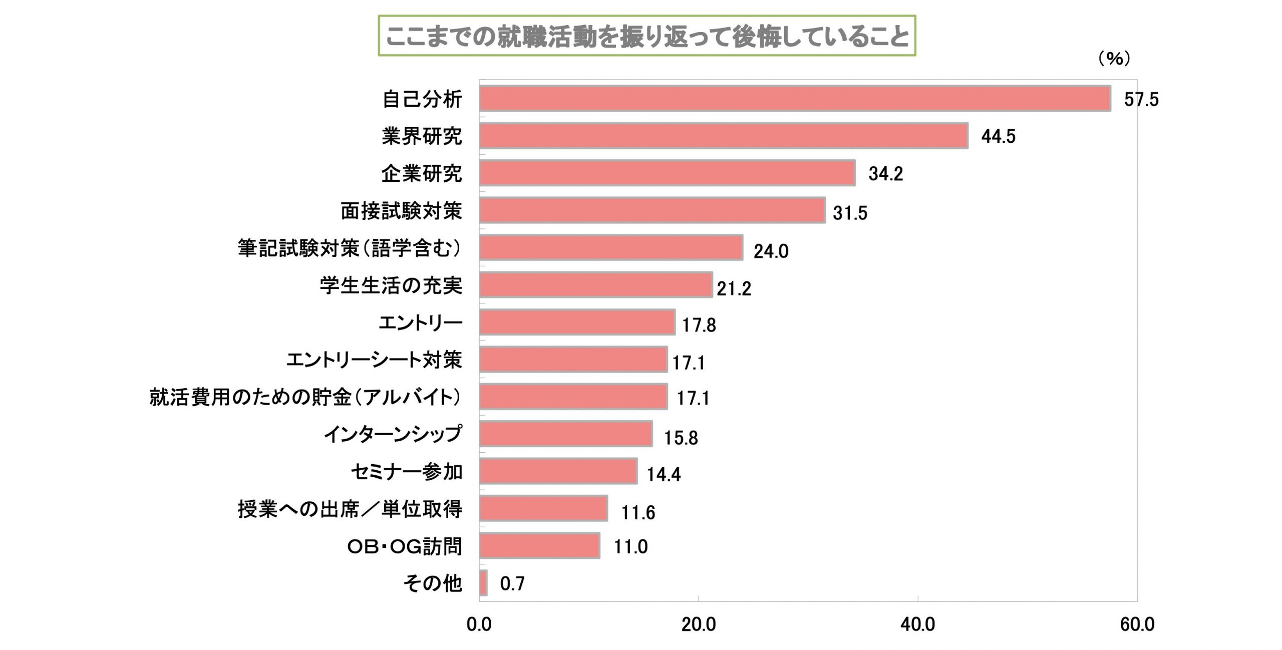 就職活動を振り返って後悔していることグラフ